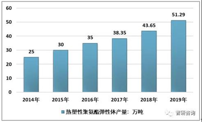 2019 סטטוס תעשיית TPU בסין וניתוח מגמות ביצועים סביבתיים יוצאי דופן, מרחב יישומים רחב!01 (7)